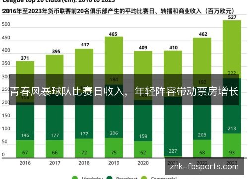 青春风暴球队比赛日收入,年轻阵容带动票房增长 青春风暴球队比赛日收入,年轻阵容带动票房增长